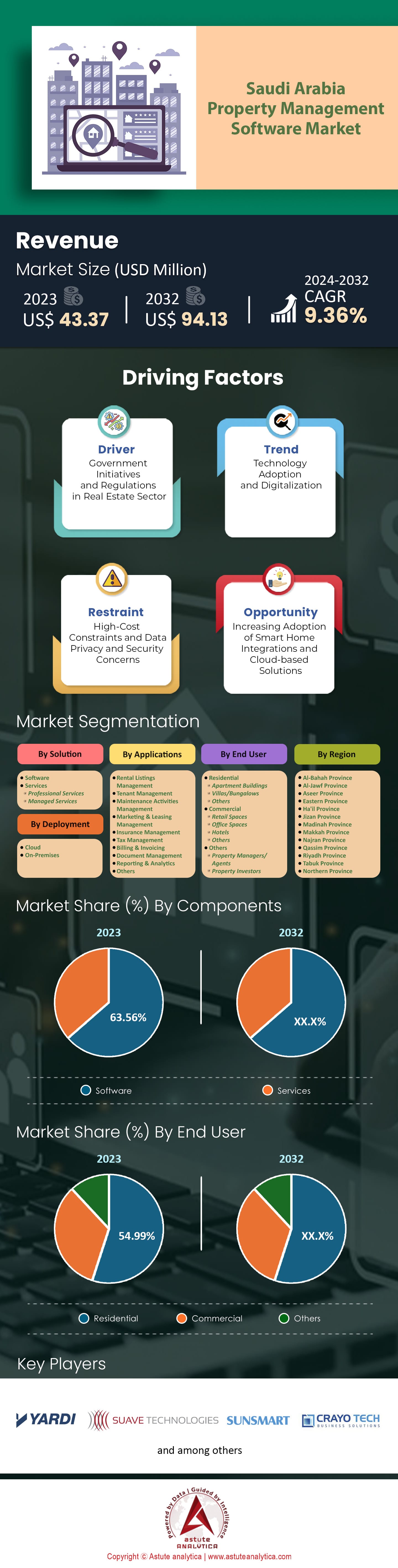 Saudi Arabia Property Management Software Market